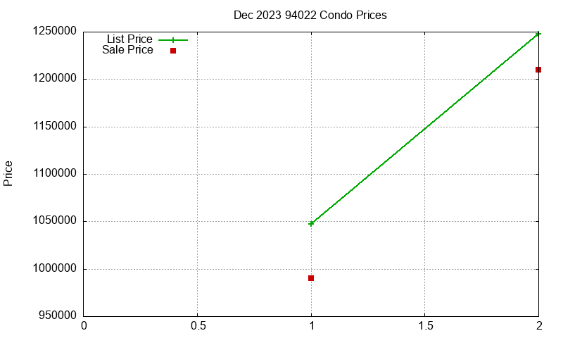 94022 Condos Just Sold 2023-12