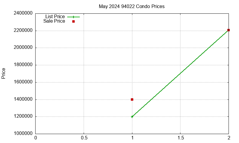 94022 Condos Just Sold 2024-05