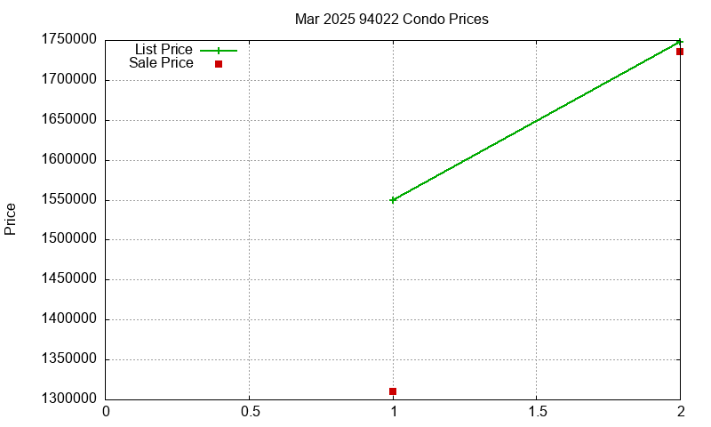 94022 Condos Just Sold 2025-03