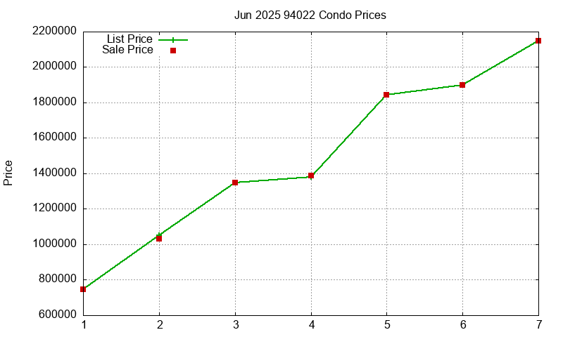 94022 Condos Just Sold 2025-06