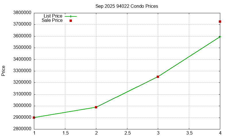94022 Condos Just Sold 2025-09