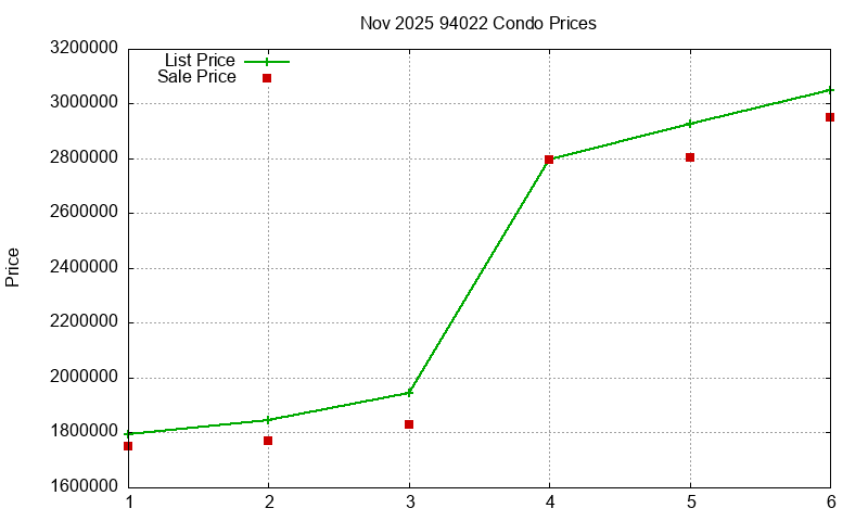 94022 Condos Just Sold 2025-11