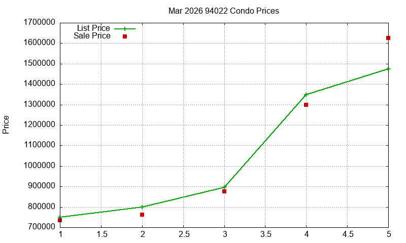 94022 Condos Just Sold 2026-03