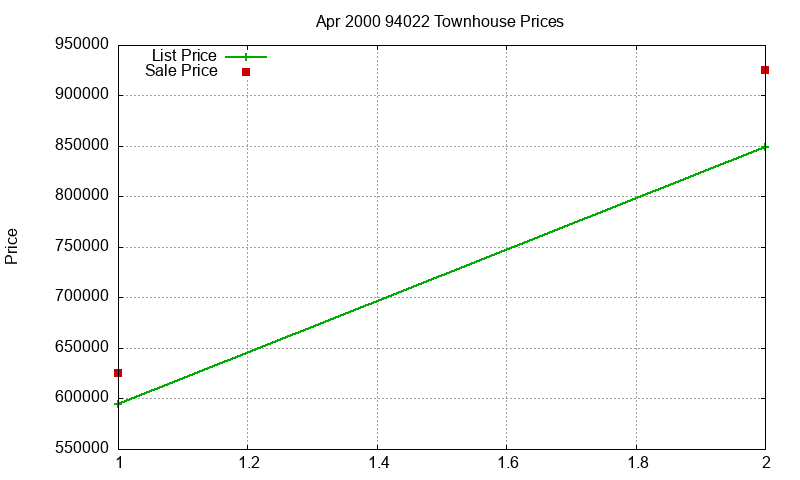 94022 Townhouses Just Sold 2000-04