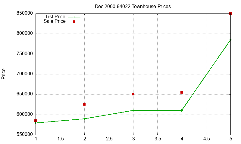 94022 Townhouses Just Sold 2000-12