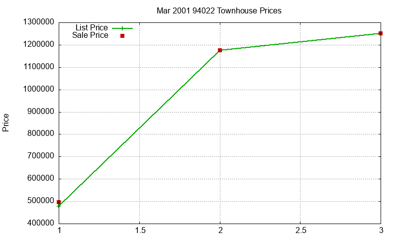 94022 Townhouses Just Sold 2001-03