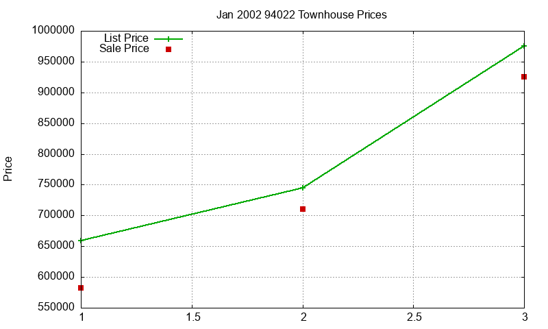 94022 Townhouses Just Sold 2002-01 94022 Townhouses Just Sold 2002-01