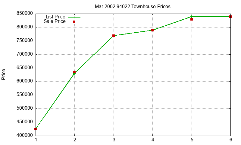 94022 Townhouses Just Sold 2002-03