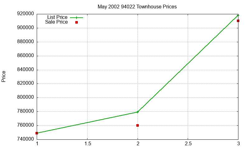 94022 Townhouses Just Sold 2002-05
