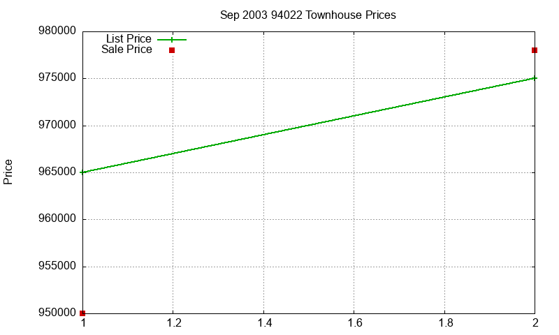 94022 Townhouses Just Sold 2003-09