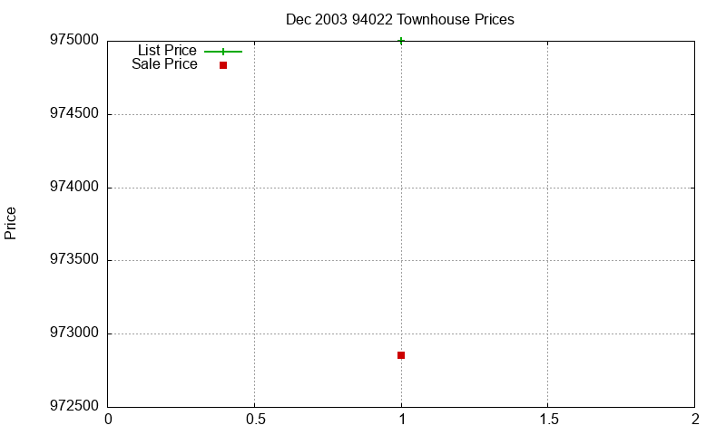 94022 Townhouses Just Sold 2003-12