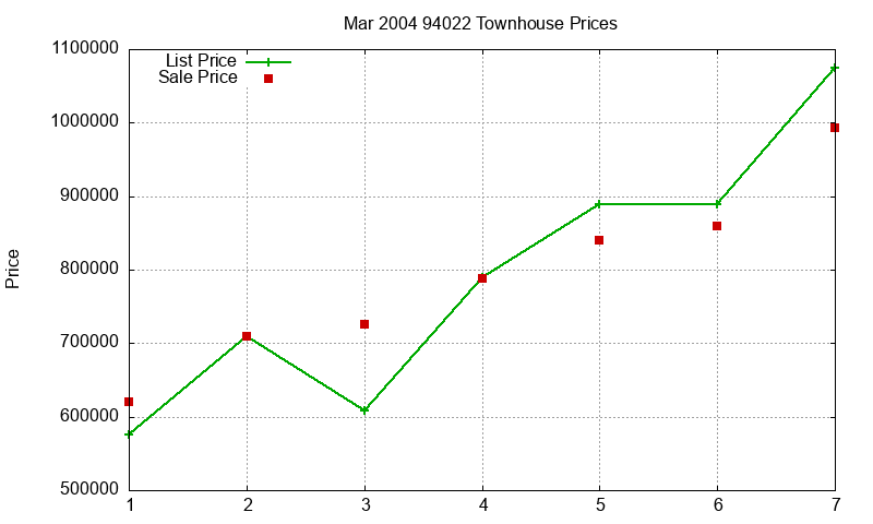 94022 Townhouses Just Sold 2004-03