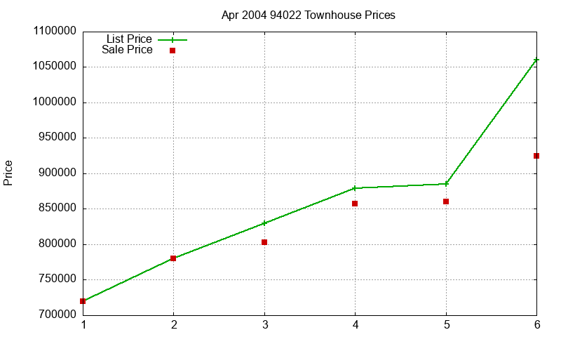 94022 Townhouses Just Sold 2004-04