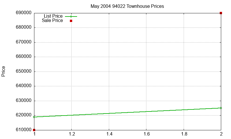 94022 Townhouses Just Sold 2004-05