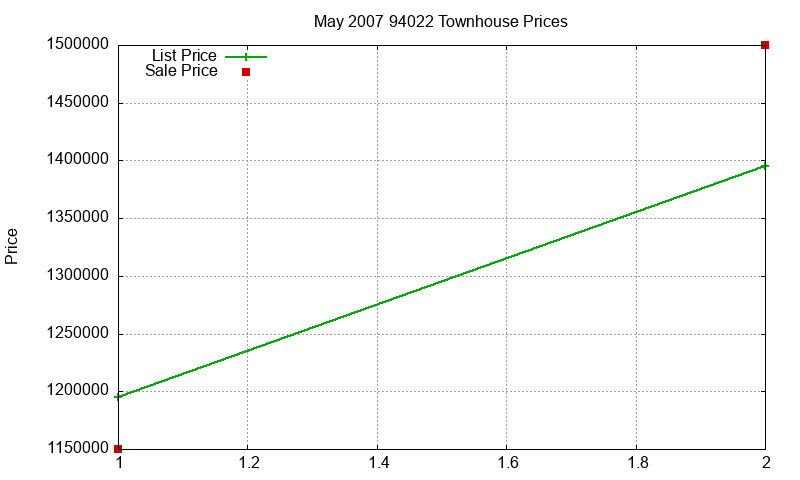 94022 Townhouses Just Sold 2007-05
