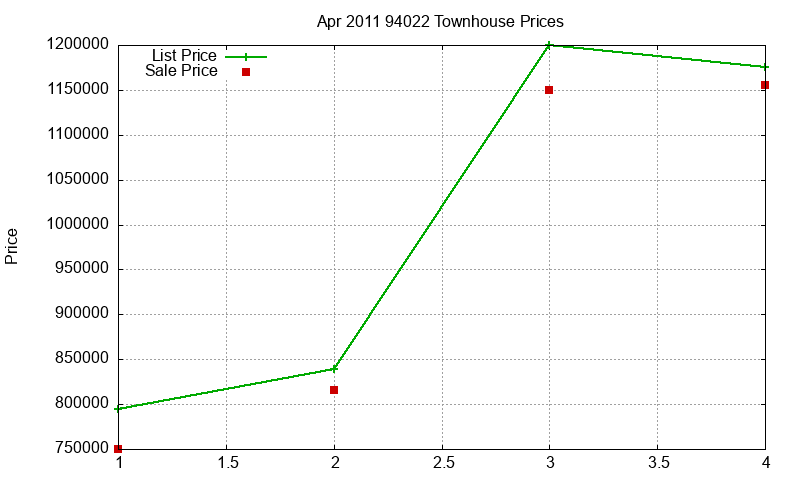 94022 Townhouses Just Sold 2011-04