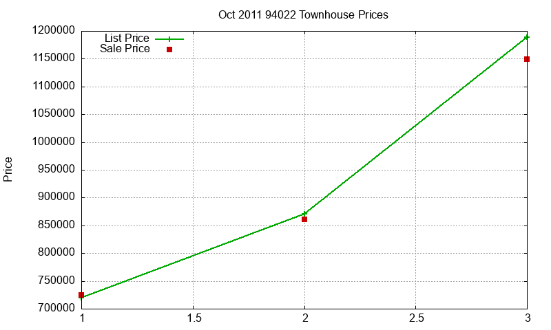94022 Townhouses Just Sold 2011-10 94022 Townhouses Just Sold 2011-10