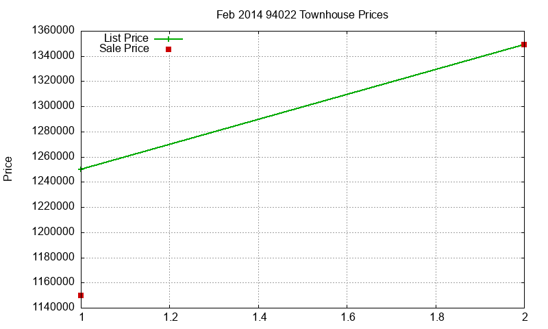 94022 Townhouses Just Sold 2014-02 94022 Townhouses Just Sold 2014-02