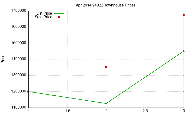 94022 Townhouses Just Sold 2014-04