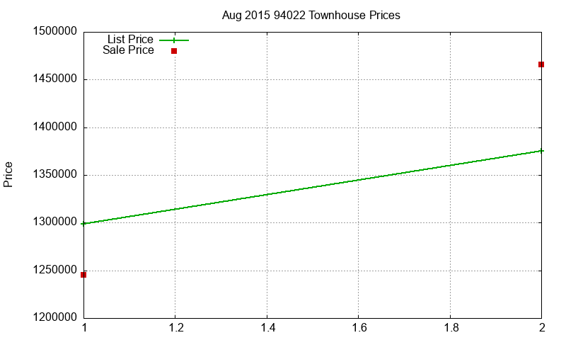 94022 Townhouses Just Sold 2015-08