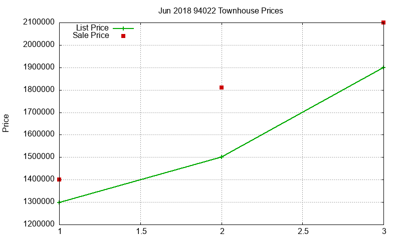 94022 Townhouses Just Sold 2018-06