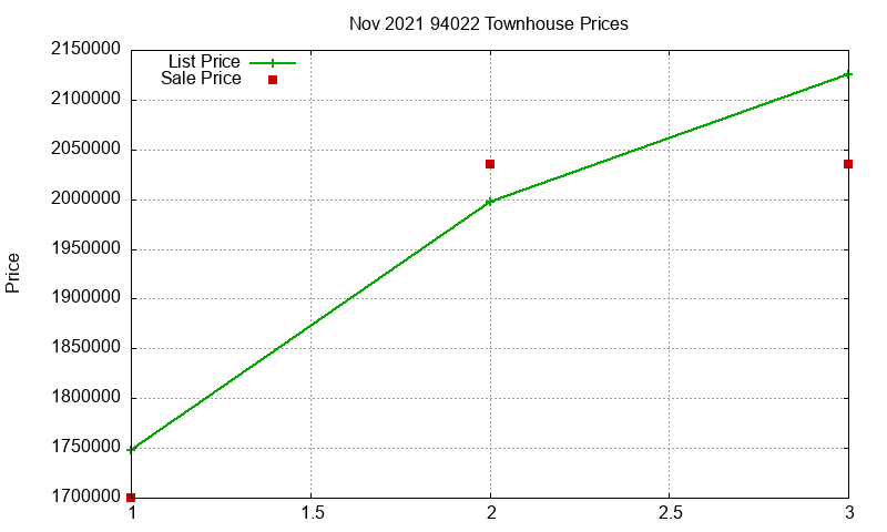 94022 Townhouses Just Sold 2021-11