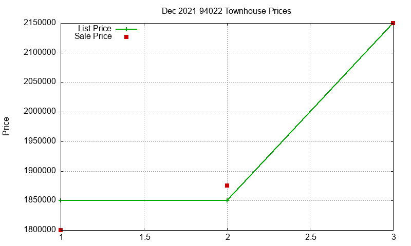 94022 Townhouses Just Sold 2021-12