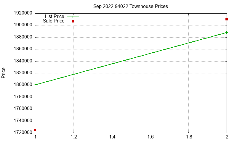94022 Townhouses Just Sold 2022-09
