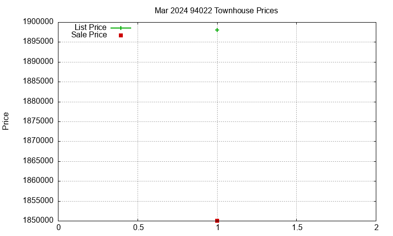 94022 Townhouses Just Sold 2024-03