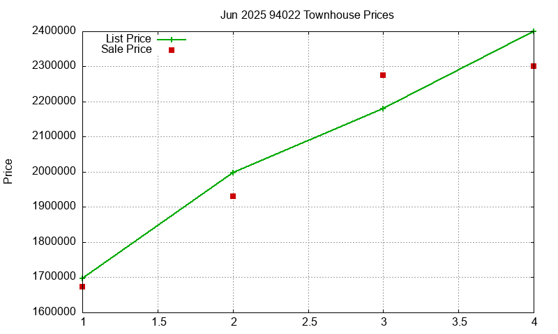 94022 Townhouses Just Sold 2025-06