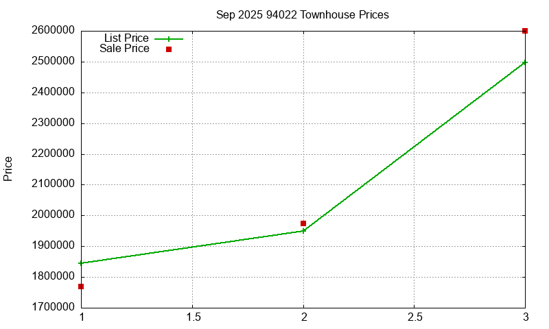 94022 Townhouses Just Sold 2025-09
