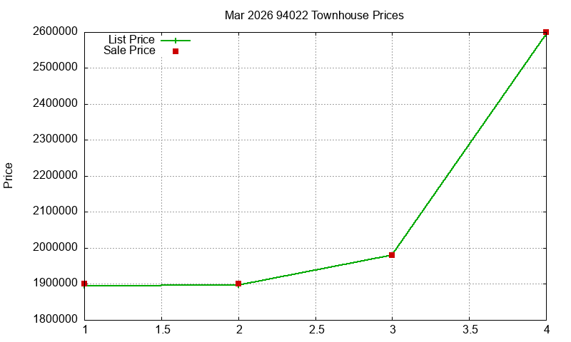 94022 Townhouses Just Sold 2026-03