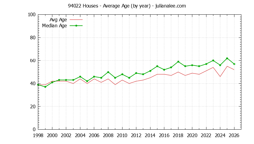 Graph of the Yearly Average Age of 94022 Houses Sold - 94022 Real Estate Trends