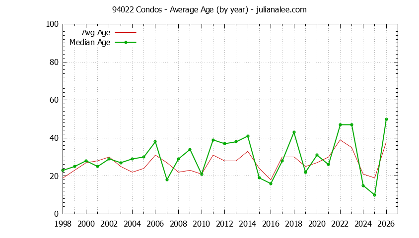 Graph of the Yearly Average Age of 94022 Condos Sold - 94022 Real Estate Trends