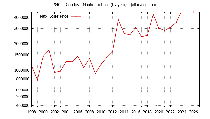 Graph of the Yearly Maximum Price of 94022 Condos - 94022 Real Estate Trends