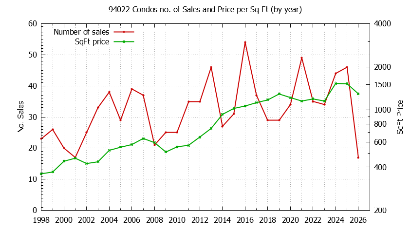 Graph of the Yearly Number of 94022 Condos Sold - 94022 Real Estate Trends