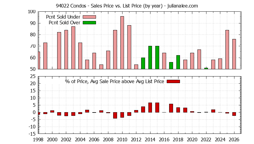 Graph of the Yearly Average Sales Price vs. List Price for 94022 Condos - 94022 Real Estate Trends