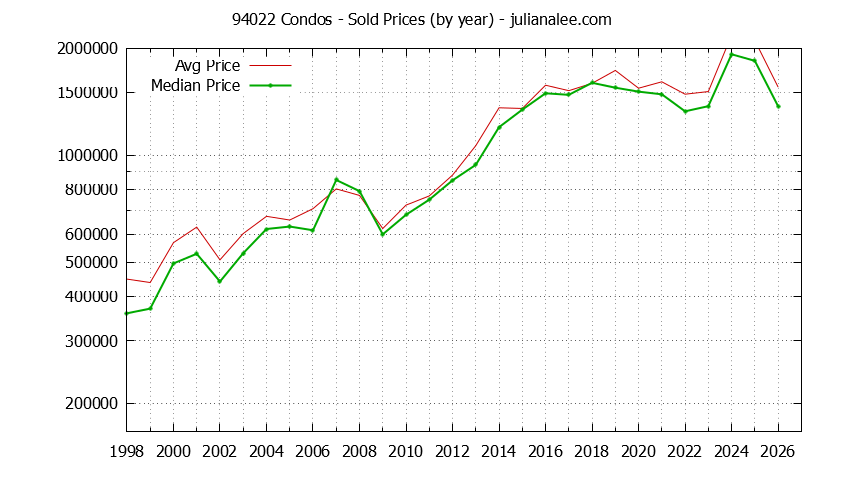 Graph of the Yearly Median and Average 94022 Home Prices for Condos - 94022 Real Estate Trends