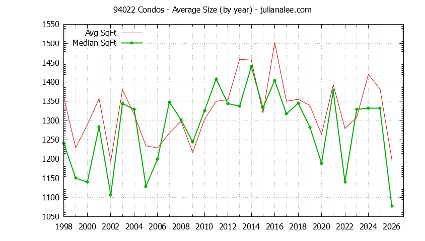 Graph of the Yearly Average Size of 94022 Condos Sold - 94022 Real Estate Trends