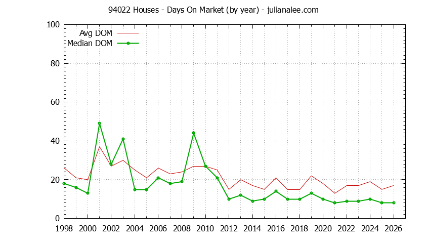 Graph of the Yearly Average Days On Market for 94022 Houses - 94022 Real Estate Trends