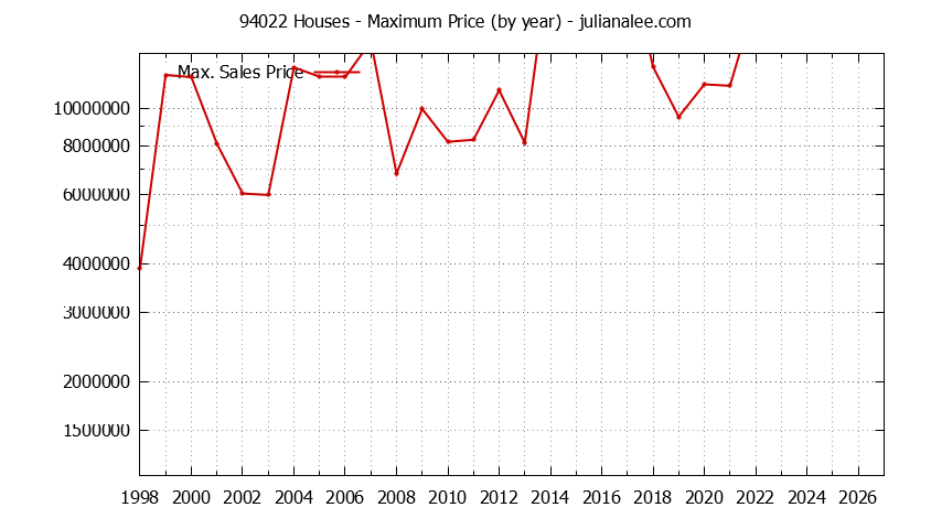Graph of the Yearly Maximum Price of 94022 Houses - 94022 Real Estate Trends
