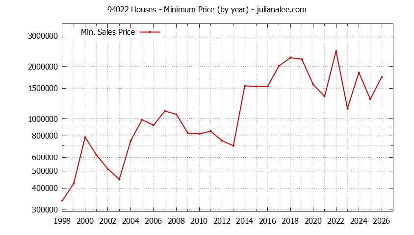 Graph of the Yearly Minimum Price of 94022 Houses - 94022 Real Estate Trends