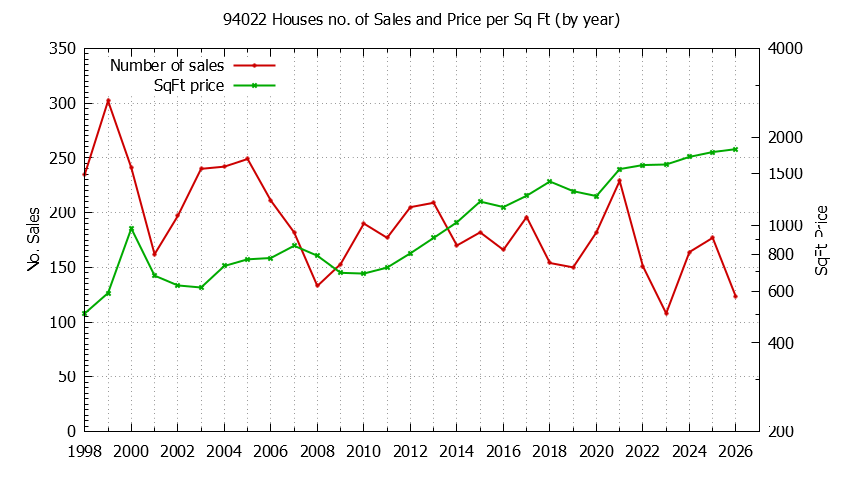 Graph of the Yearly Number of 94022 Houses Sold - 94022 Real Estate Trends