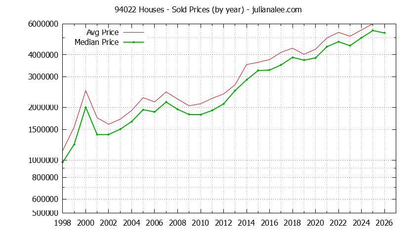 Graph of the Yearly Median and Average 94022 Home Prices for Houses - 94022 Real Estate Trends