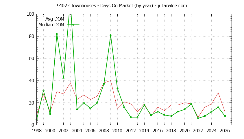Graph of the Yearly Average Days On Market for 94022 Townhouses - 94022 Real Estate Trends
