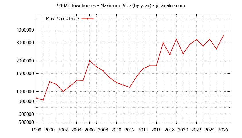 Graph of the Yearly Maximum Price of 94022 Townhouses - 94022 Real Estate Trends