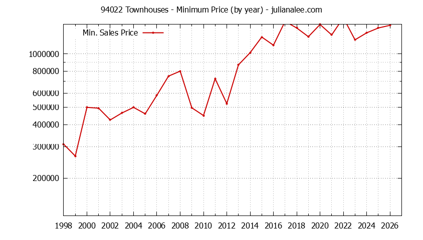 Graph of the Yearly Minimum Price of 94022 Townhouses - 94022 Real Estate Trends