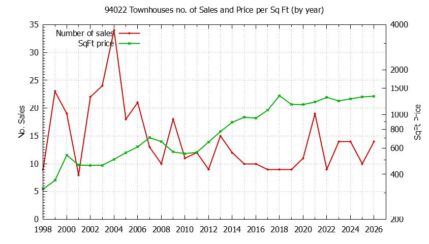 Graph of the Yearly Number of 94022 Townhouses Sold - 94022 Real Estate Trends