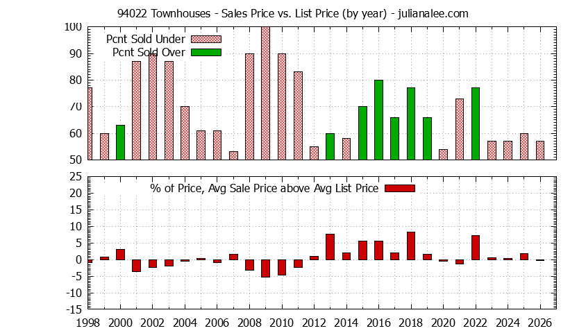 Graph of the Yearly Average Sales Price vs. List Price for 94022 Townhouses - 94022 Real Estate Trends