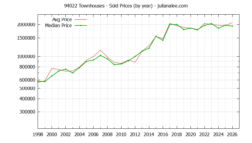 Graph of the Yearly Median and Average 94022 Home Prices for Townhouses - 94022 Real Estate Trends